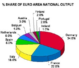 % share of euro area national output: germany 34, france 22, italy 18, spain 8, netherlands 6, belgium 4, austria 3, finland 2, portugal 2, ireland 1