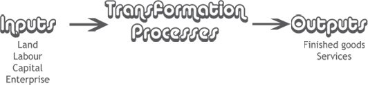 Inputs (land, labour capital and enteprise) --> transformation processes --> Outputs (Finished goods, services)